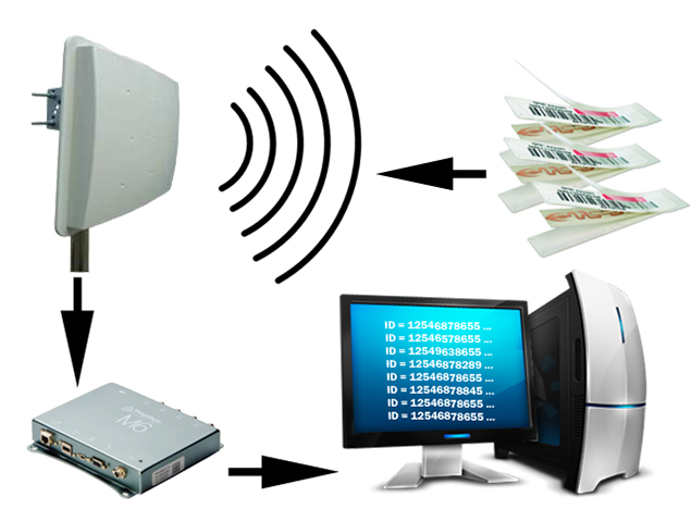 RFID Teknolojisi
